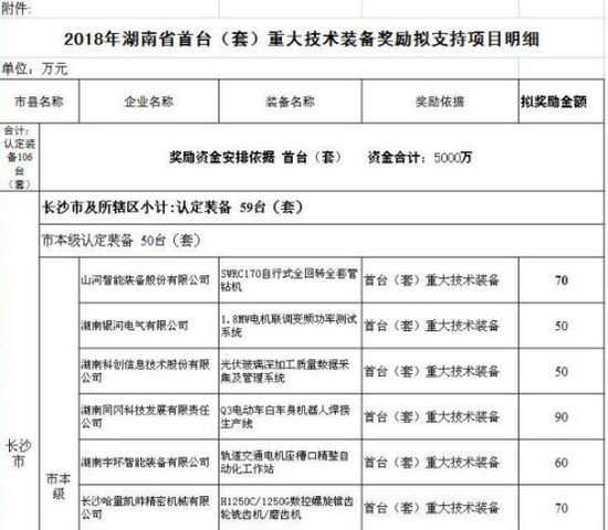 喜讯！优德88智能SWRC170自行式全回转全套管钻机获湖南省首台(套)重大手艺装备产品奖励！