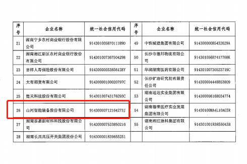 优德88智能认定为长沙市首批总部企业