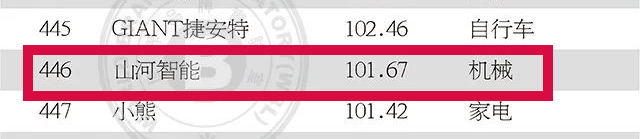 品牌价值突破百亿！优德88智能首登《中国500最具价值品牌》