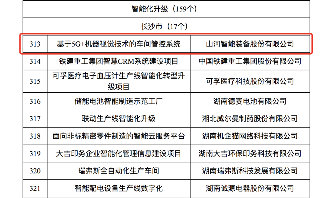 优德88智强人工智能项目入选《2023年湖南省制造业数字化转型“三化”重点项目名单》