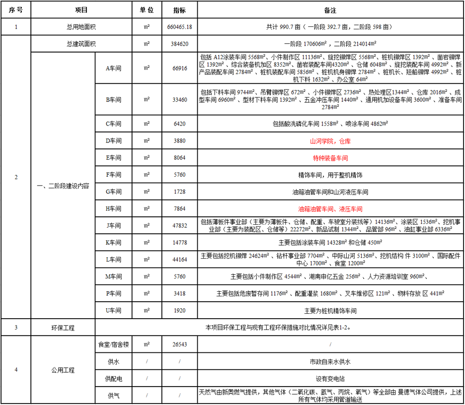 优德88工业城一期工程（一、二阶段）改扩建项目建成公示