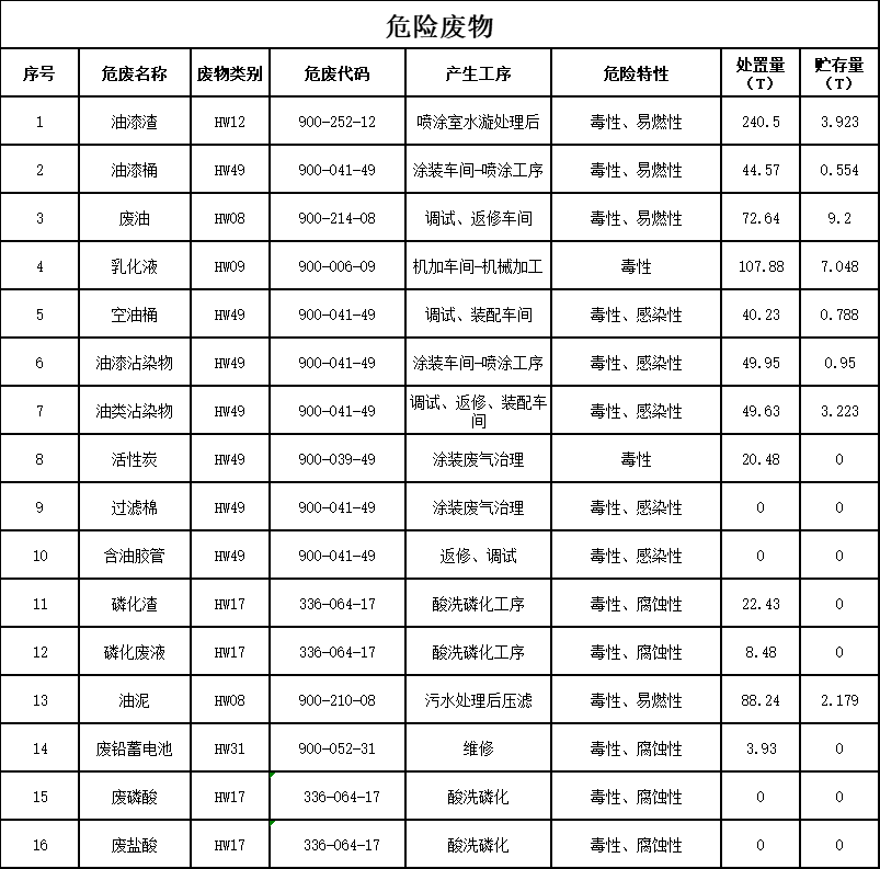 优德882023年危险废物污染防治信息公示