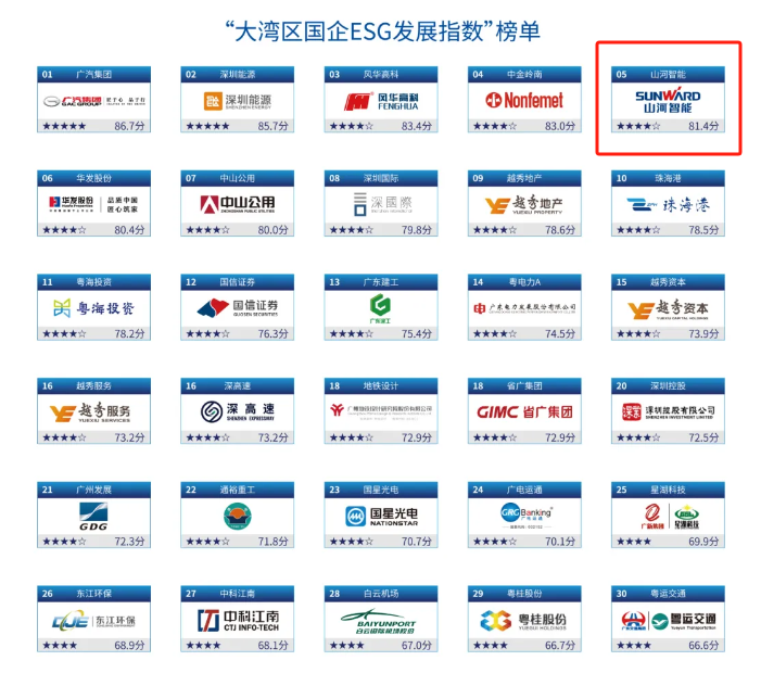 喜讯！优德88智能再次入选“大湾区国企ESG生长指数”榜单