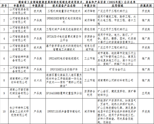 优德88智能10项手艺、产品入选湖南省绿色低碳先进适用手艺、装备和产品推荐目录