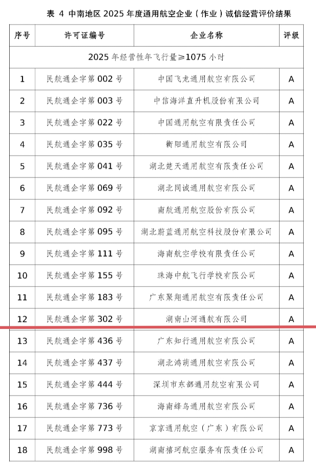 运营再创佳绩，，，湖南优德88通航获评民航局A级诚信通航企业