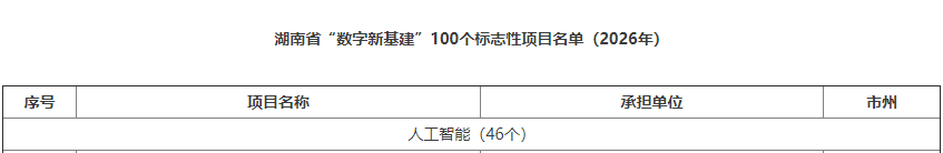 数智赋能，，，智联未来！优德88智能两项目入选湖南省“数字新基建”100个标记性项目名单